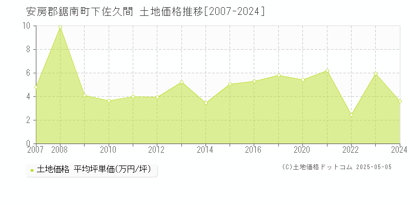 安房郡鋸南町下佐久間の土地価格推移グラフ 