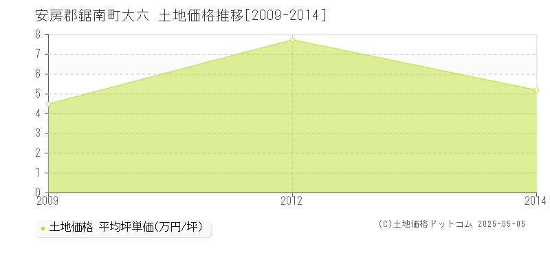 大六(安房郡鋸南町)の土地価格推移グラフ(坪単価)[2009-2014年]