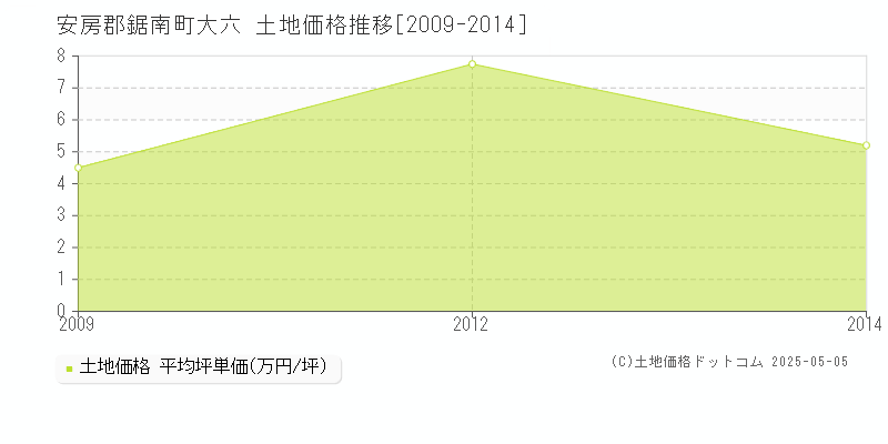 安房郡鋸南町大六の土地価格推移グラフ 