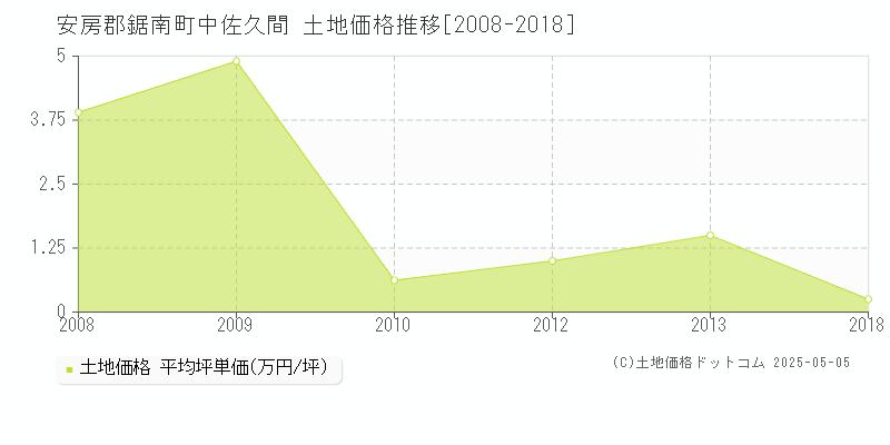 安房郡鋸南町中佐久間の土地価格推移グラフ 