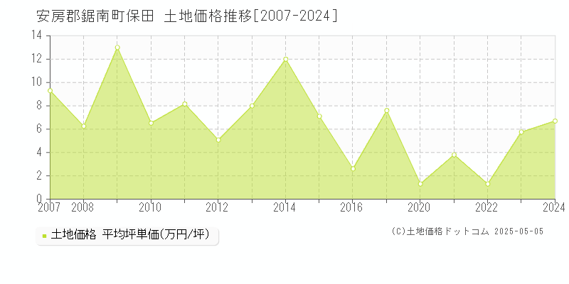 保田(安房郡鋸南町)の土地価格推移グラフ(坪単価)[2007-2024年]