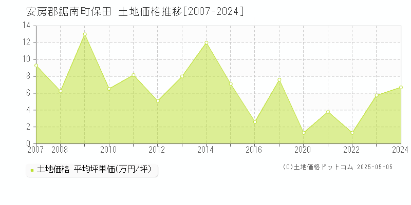 安房郡鋸南町保田の土地価格推移グラフ 