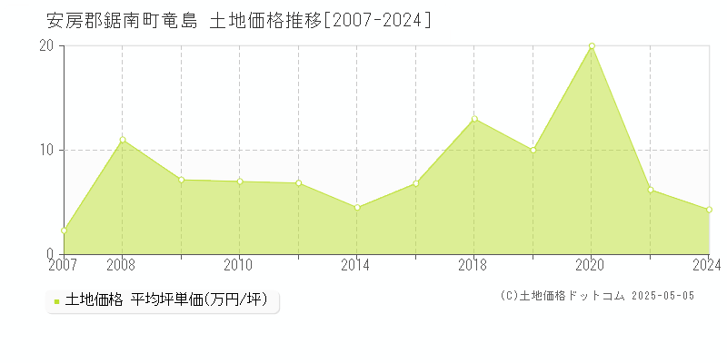 竜島(安房郡鋸南町)の土地価格推移グラフ(坪単価)[2007-2024年]