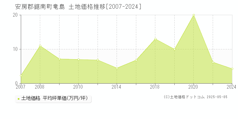 安房郡鋸南町竜島の土地価格推移グラフ 