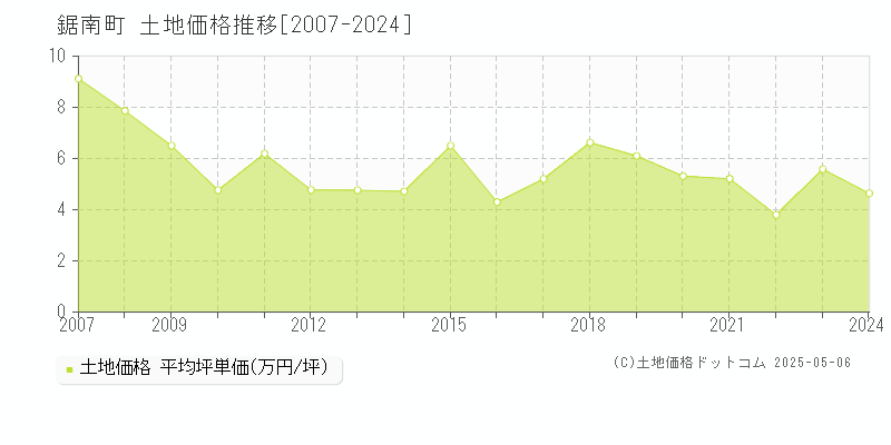 鋸南町(千葉県)の土地価格推移グラフ(坪単価)[2007-2024年]