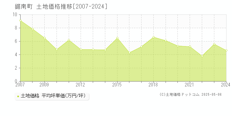 安房郡鋸南町の土地価格推移グラフ 