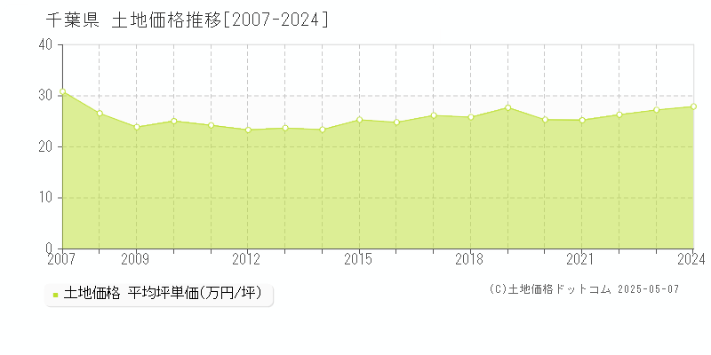 千葉県の土地価格推移グラフ(坪単価)[2007-2024年]