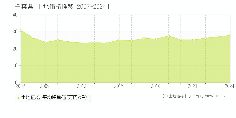 千葉県の土地取引価格推移グラフ 