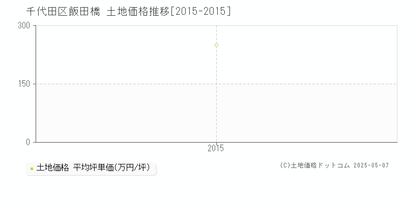 飯田橋(千代田区)の土地価格推移グラフ(坪単価)[2015-2015年]