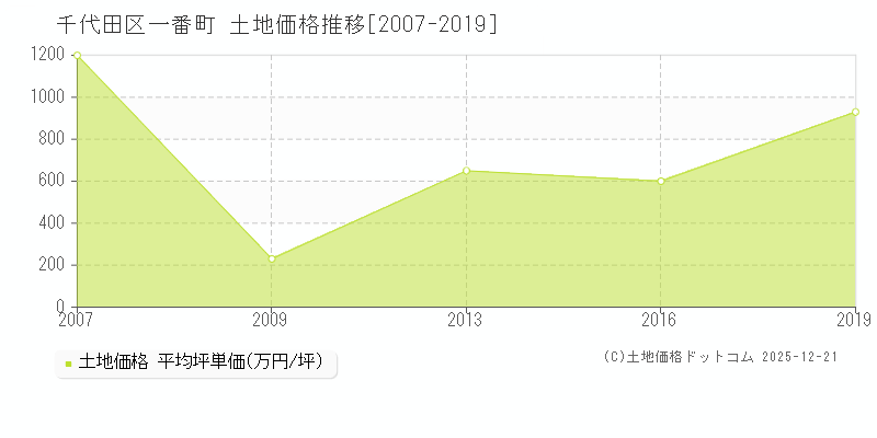 一番町(千代田区)の土地価格推移グラフ(坪単価)[2007-2019年]