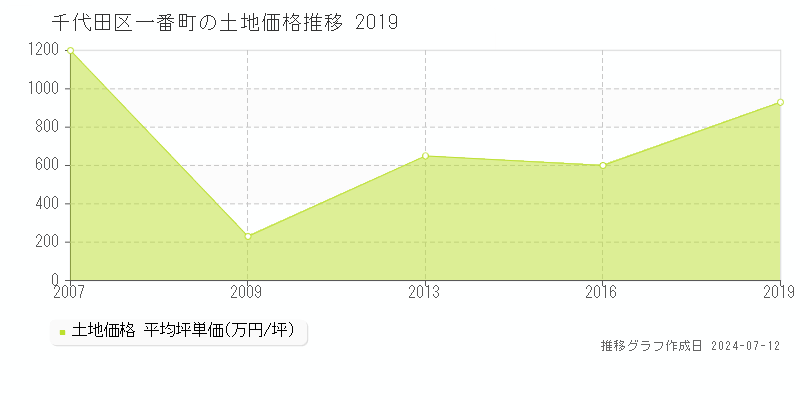 千代田区一番町の土地価格推移グラフ 
