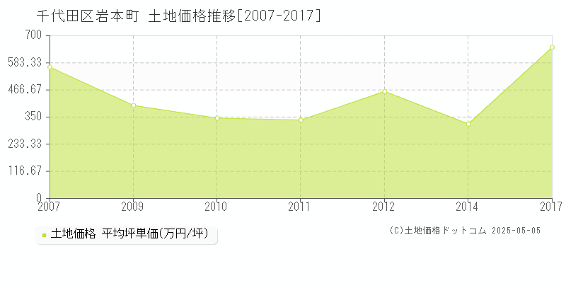 岩本町(千代田区)の土地価格推移グラフ(坪単価)[2007-2017年]