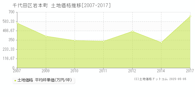 千代田区岩本町の土地価格推移グラフ 