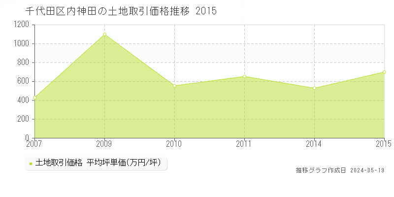 千代田区内神田の土地価格推移グラフ 
