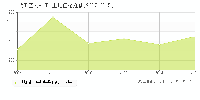 内神田(千代田区)の土地価格推移グラフ(坪単価)[2007-2015年]