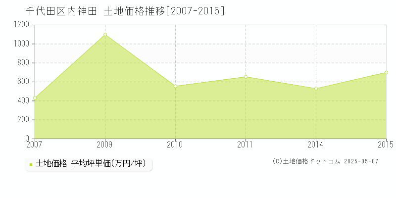 千代田区内神田の土地価格推移グラフ 