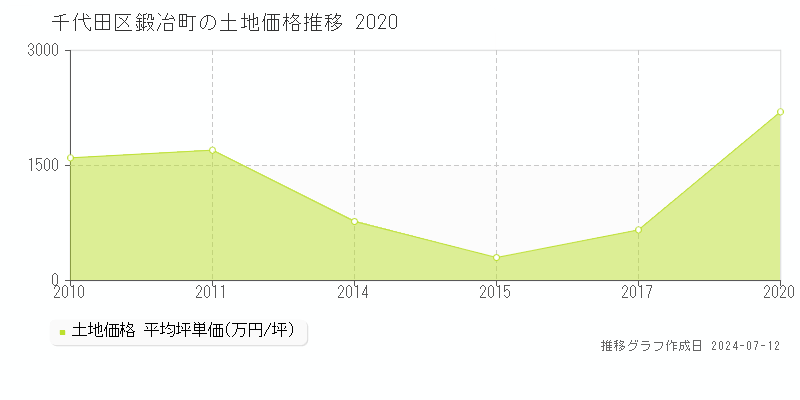 千代田区鍛冶町の土地価格推移グラフ 