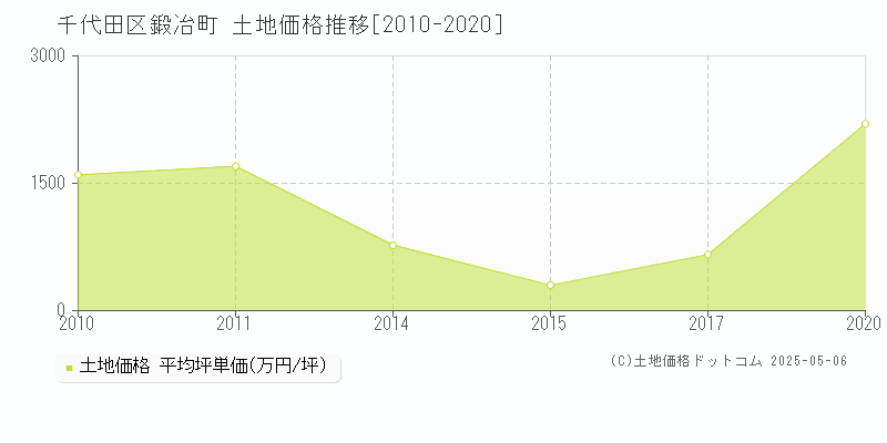 鍛冶町(千代田区)の土地価格推移グラフ(坪単価)[2010-2020年]