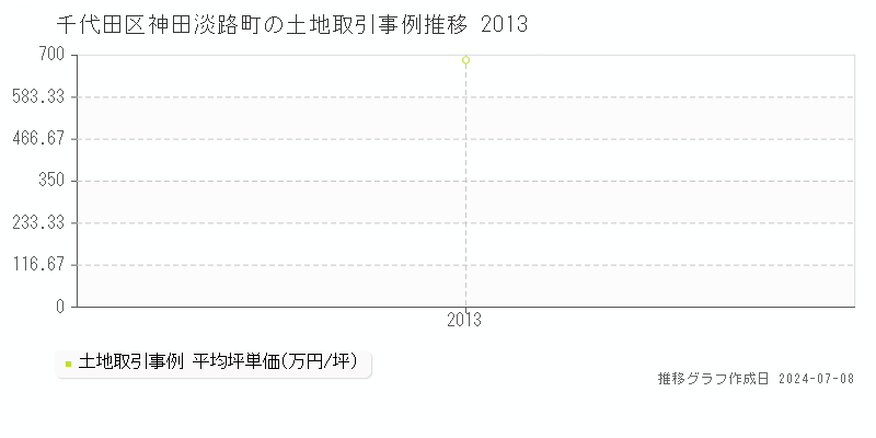 千代田区神田淡路町の土地取引事例推移グラフ 