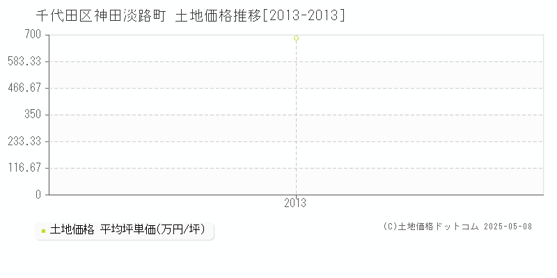 千代田区神田淡路町の土地価格推移グラフ 