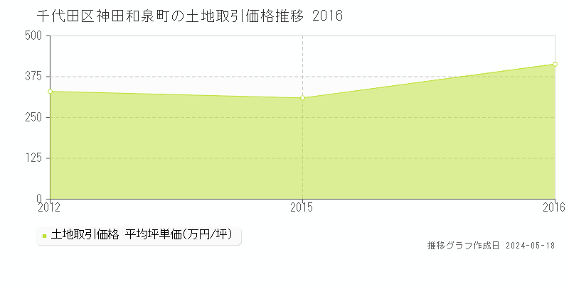 千代田区神田和泉町の土地価格推移グラフ 