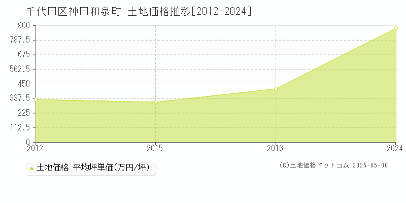 神田和泉町(千代田区)の土地価格推移グラフ(坪単価)[2012-2024年]