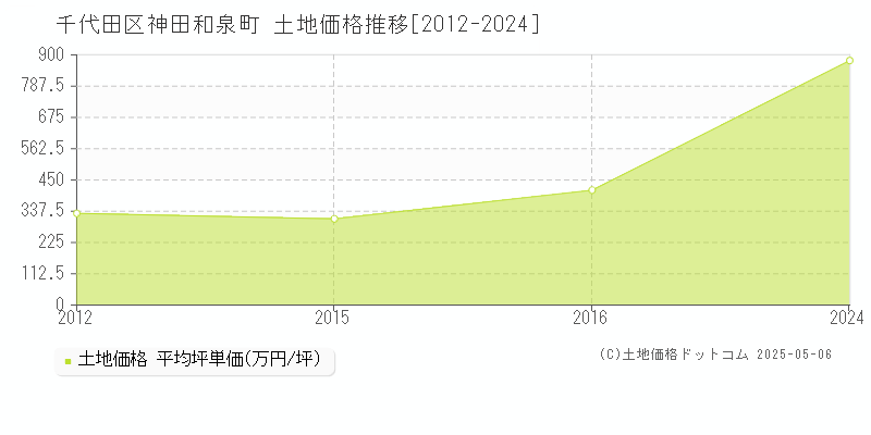 千代田区神田和泉町の土地価格推移グラフ 