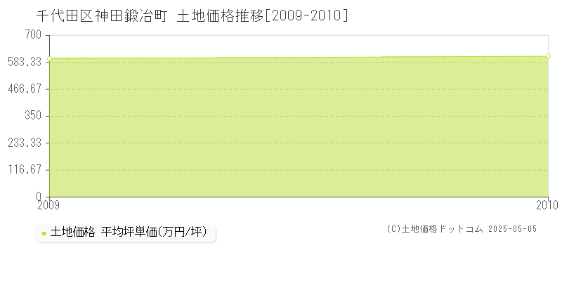 神田鍛冶町(千代田区)の土地価格推移グラフ(坪単価)[2009-2010年]