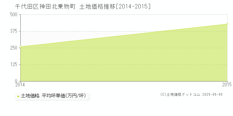 神田北乗物町(千代田区)の土地価格推移グラフ(坪単価)[2014-2015年]