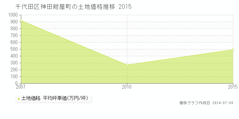 千代田区神田紺屋町の土地価格推移グラフ 