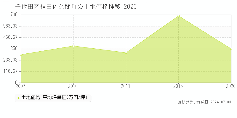 千代田区神田佐久間町の土地価格推移グラフ 
