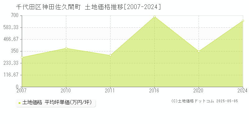 神田佐久間町(千代田区)の土地価格推移グラフ(坪単価)[2007-2024年]