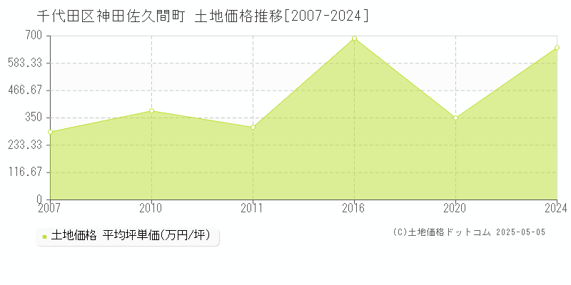 千代田区神田佐久間町の土地価格推移グラフ 