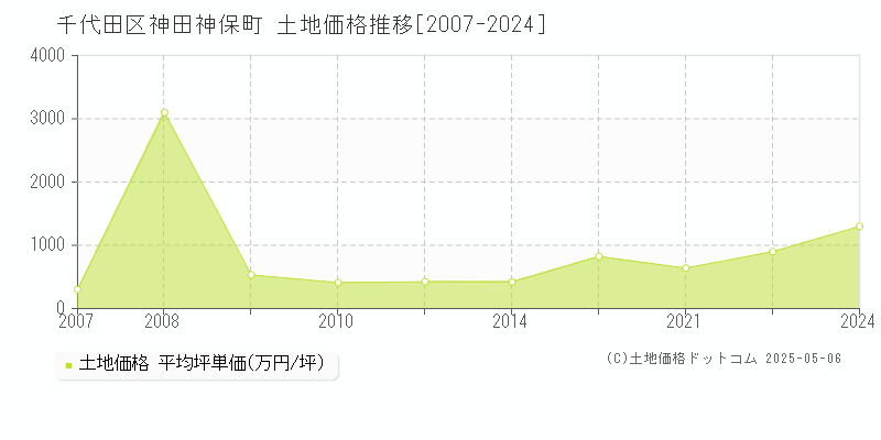 神田神保町(千代田区)の土地価格推移グラフ(坪単価)[2007-2024年]