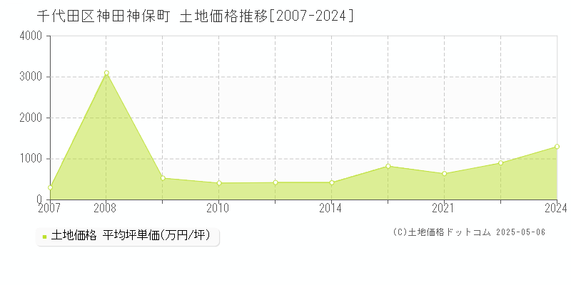 千代田区神田神保町の土地価格推移グラフ 