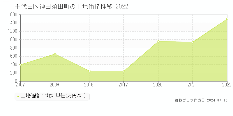 千代田区神田須田町の土地価格推移グラフ 