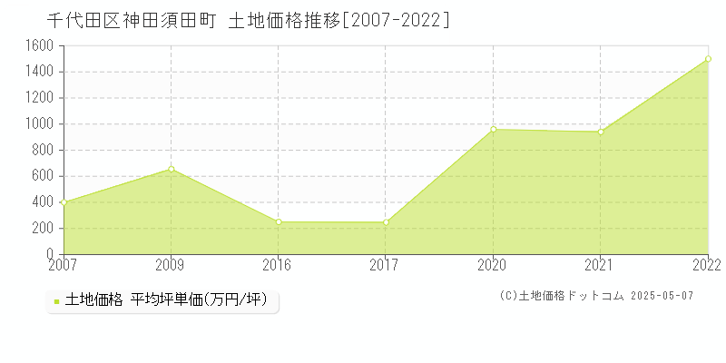 千代田区神田須田町の土地価格推移グラフ 