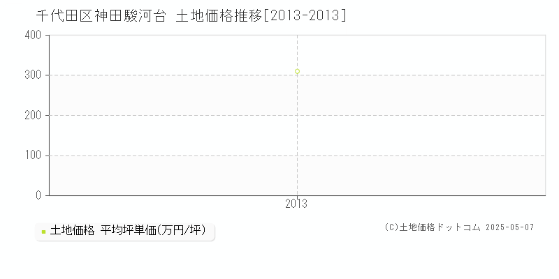 千代田区神田駿河台の土地価格推移グラフ 