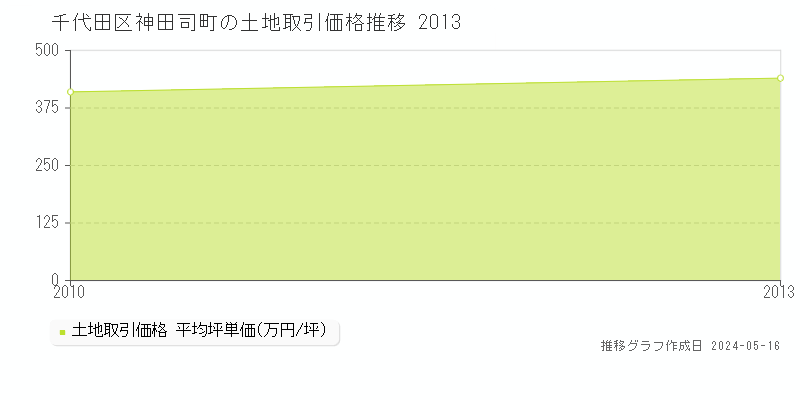 千代田区神田司町の土地価格推移グラフ 