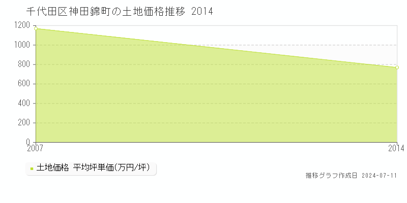 千代田区神田錦町の土地価格推移グラフ 