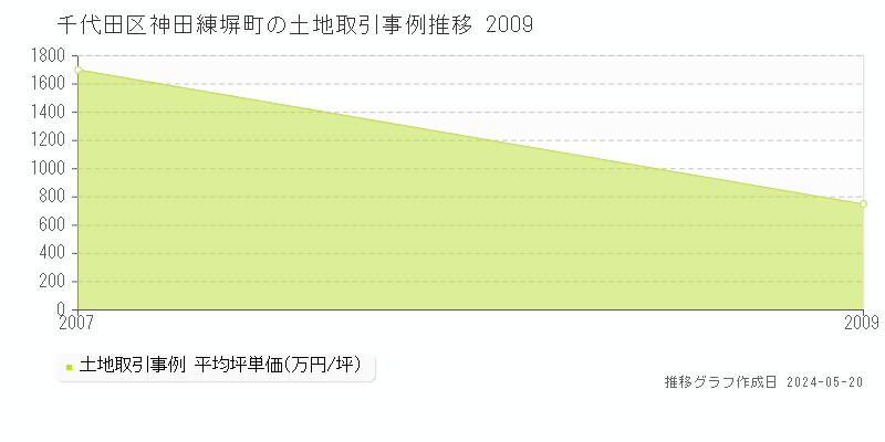 千代田区神田練塀町の土地価格推移グラフ 
