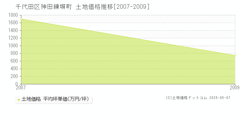 千代田区神田練塀町の土地価格推移グラフ 