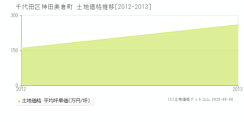 神田美倉町(千代田区)の土地価格推移グラフ(坪単価)[2012-2013年]