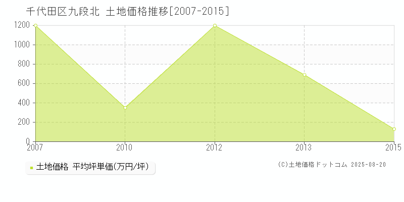 九段北(千代田区)の土地価格推移グラフ(坪単価)[2007-2015年]