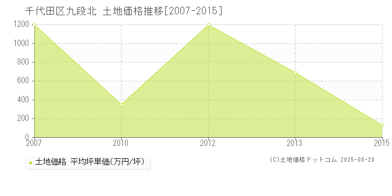 千代田区九段北の土地価格推移グラフ 