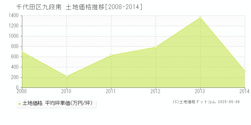 九段南(千代田区)の土地価格推移グラフ(坪単価)[2008-2014年]