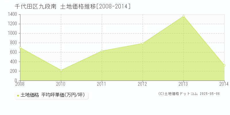 千代田区九段南の土地価格推移グラフ 