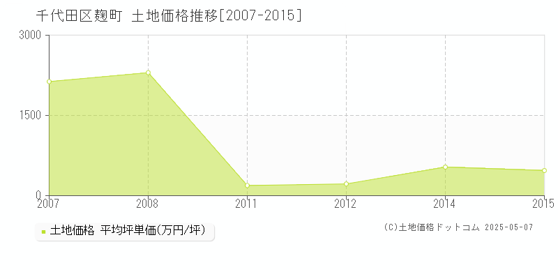 麹町(千代田区)の土地価格推移グラフ(坪単価)[2007-2015年]