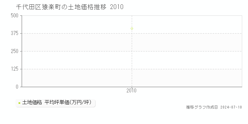 千代田区猿楽町の土地価格推移グラフ 