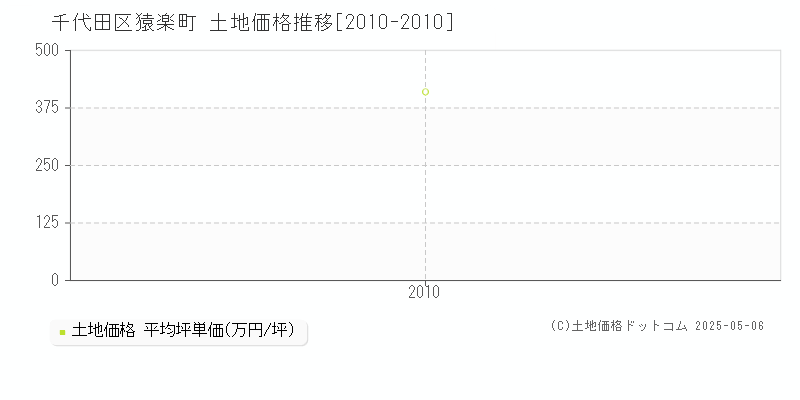 千代田区猿楽町の土地価格推移グラフ 